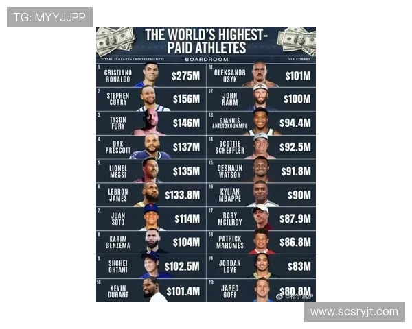 全球足球明星薪资排行榜揭晓谁是收入最高的球员